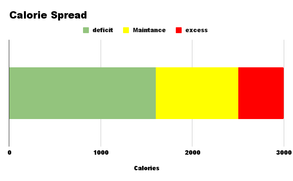 What Really Happens to Your Body When You Go Over Your Daily Calories? calorie spread (1)