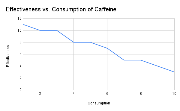 effectiveness vs. consumption of caffeine effectiveness vs. consumption of caffeine