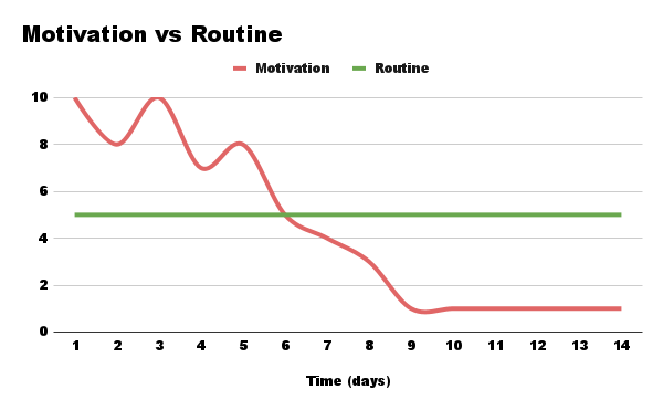 New Year 2026: Build Habits, Not Motivation motivation vs routine